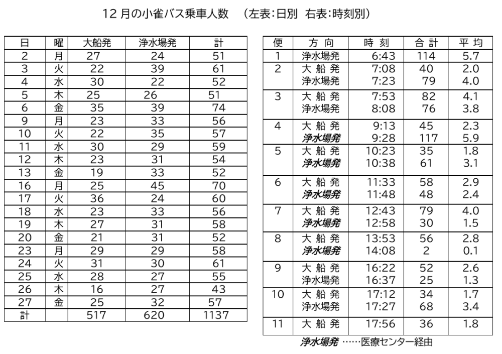 12月の小雀バス乗車人数